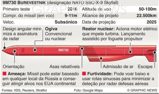 RÚSSIA SE CONSOLIDA COMO MAIOR POTÊNCIA NUCLEAR DO PLANETA
