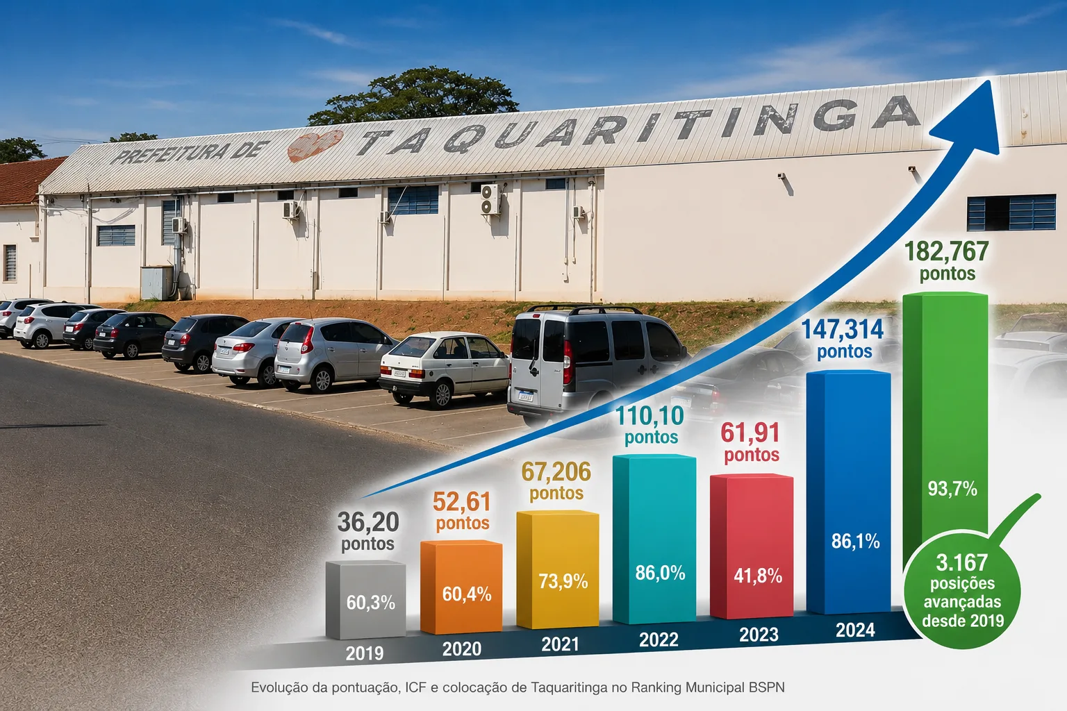
  Taquaritinga atinge melhor desempenho da história em ranking nacional de transparência fiscal